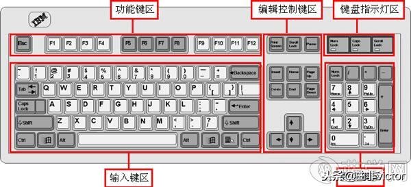 新手学电脑打字电脑键盘功能介绍,电脑键盘怎么操作教程