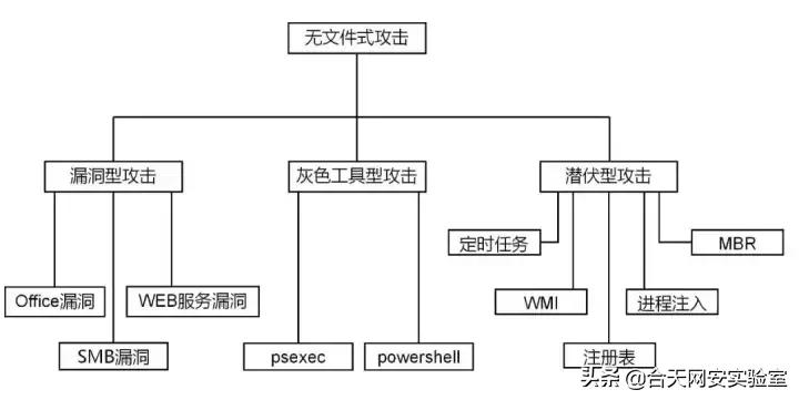如何有效应对无文件攻击,无文件攻击是什么