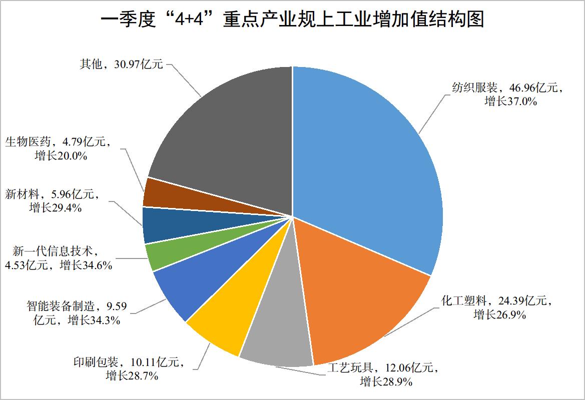 2023年第一季度汕头经济,汕头1-3月工业规模增加值