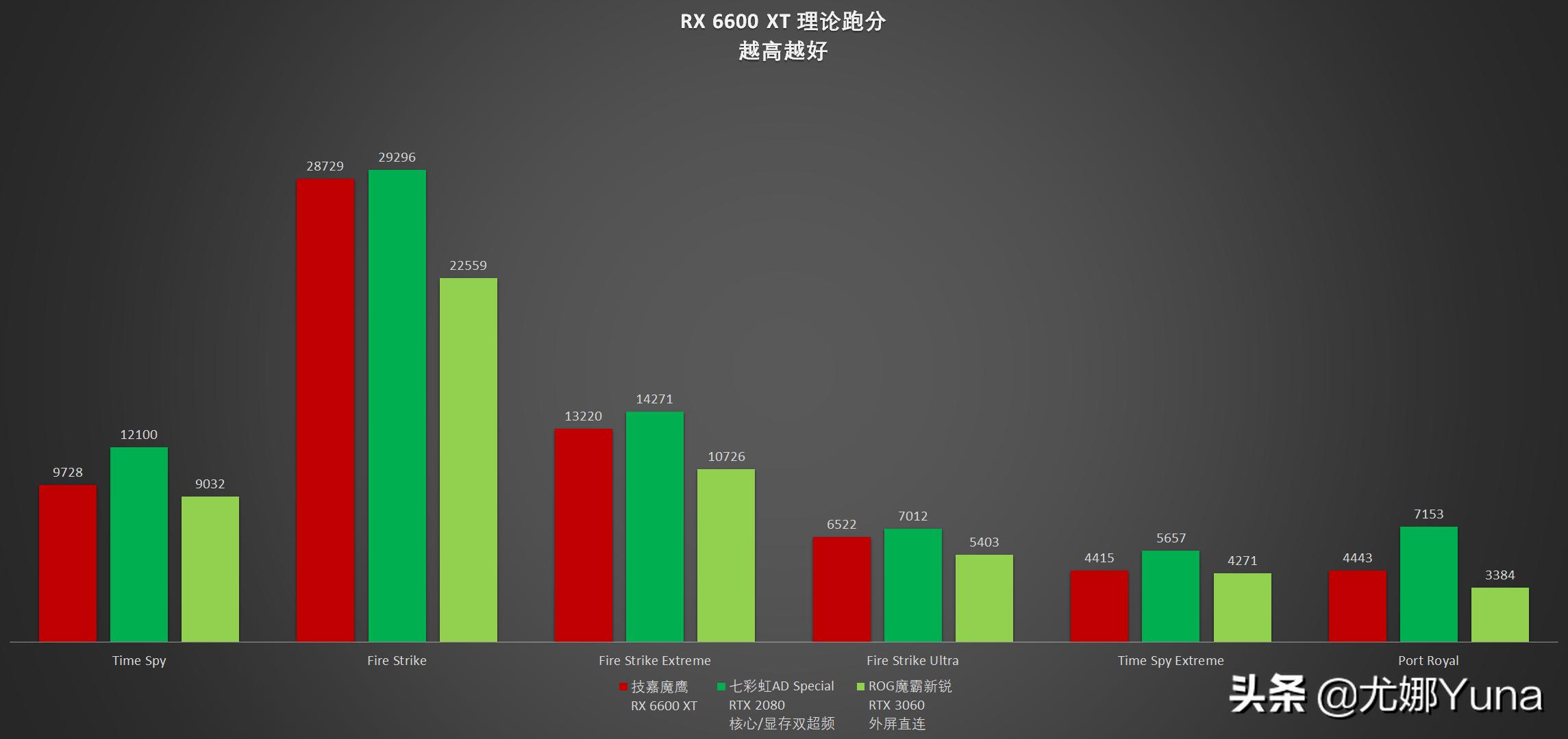 6600xt属于入门级显卡吗,6600xt显卡横评