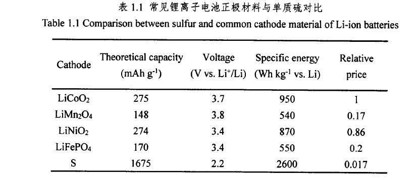 li-lon锂电池,li-s电池面临挑战