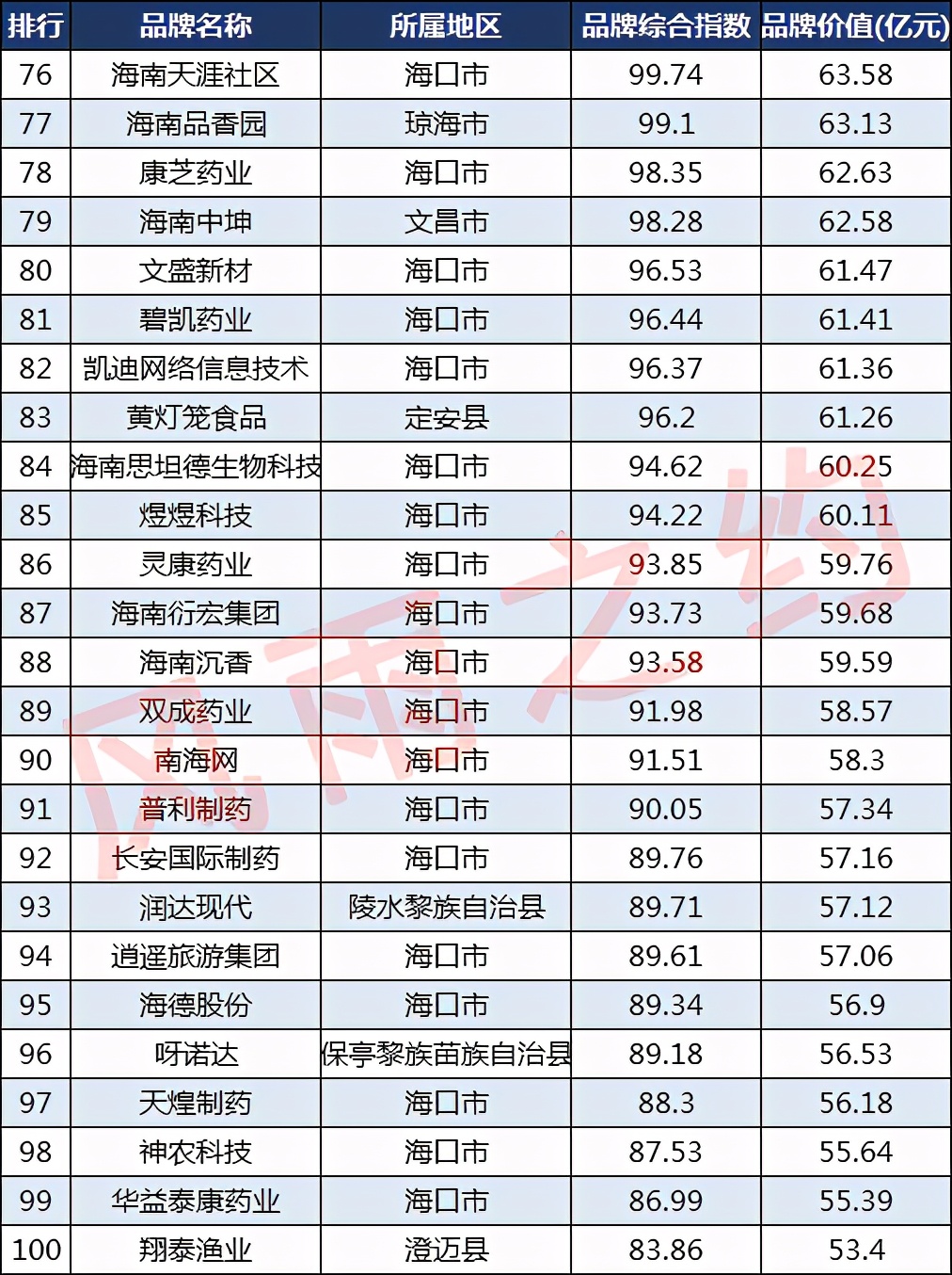 海南100强品牌：金海浆纸第4，红塔卷烟第32