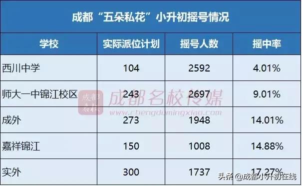 2022年成都小升初私立摇号选择,2018年成都小升初大摇号报名