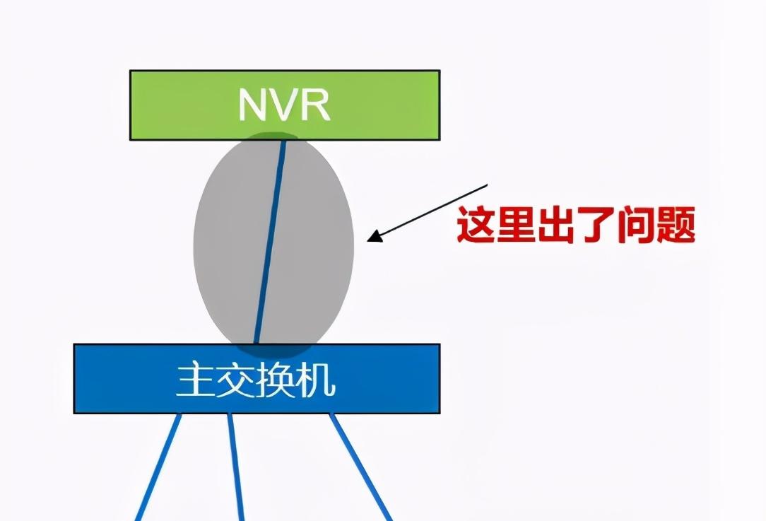 视频监控画面花屏、卡顿、网络延迟如何解决？