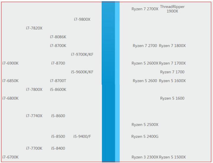 新一批CPU天梯出炉:群龙混战,中端九代酷睿成主流!