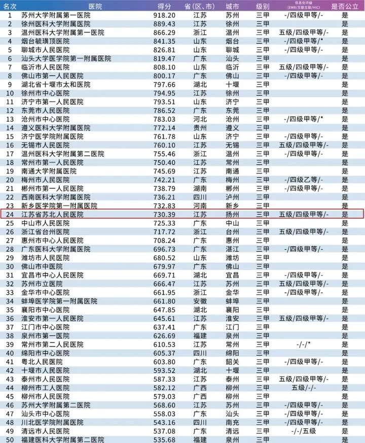 最新发布！苏北人民医院位列2020年地级城市医院百强榜第24位