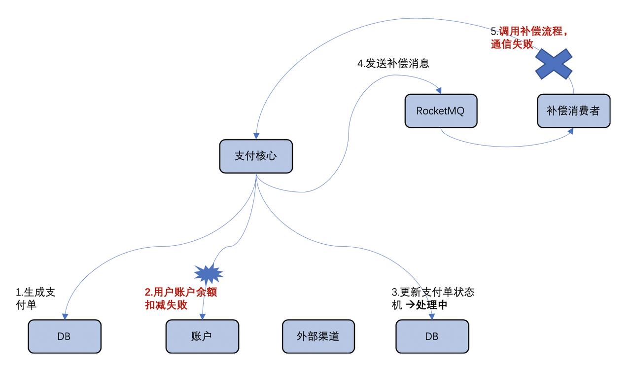 基于有限状态机与消息队列的三方支付系统补单实践