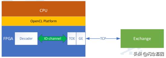 基于OpenCL开发的深交所Binary协议行情解码