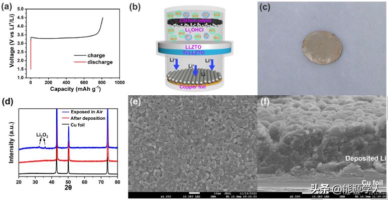 Angew：反钙钛矿Li2OHCl电解用作预锂化材料