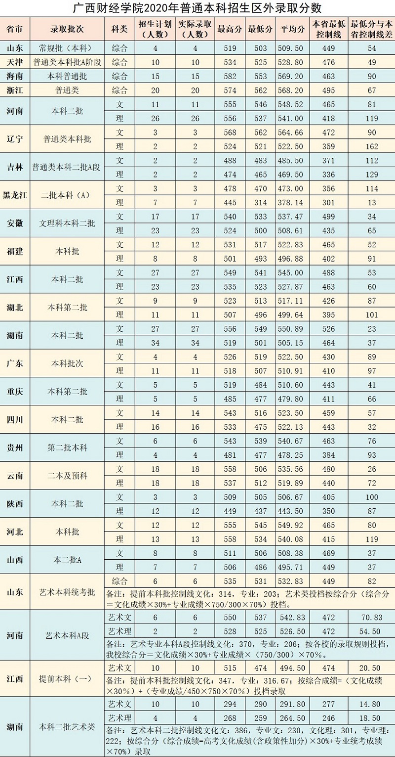 广西财经学院预科班怎样选专业,广西财经学院2023各专业分数线