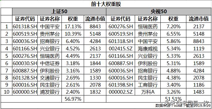 上证指数vs恒生指数,指数基金上证50与沪深300哪个好