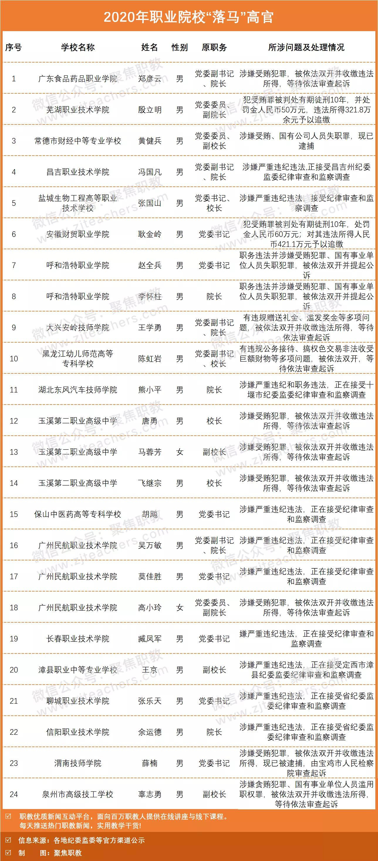 职业院校反腐最新进展,职业教育反腐最新通报