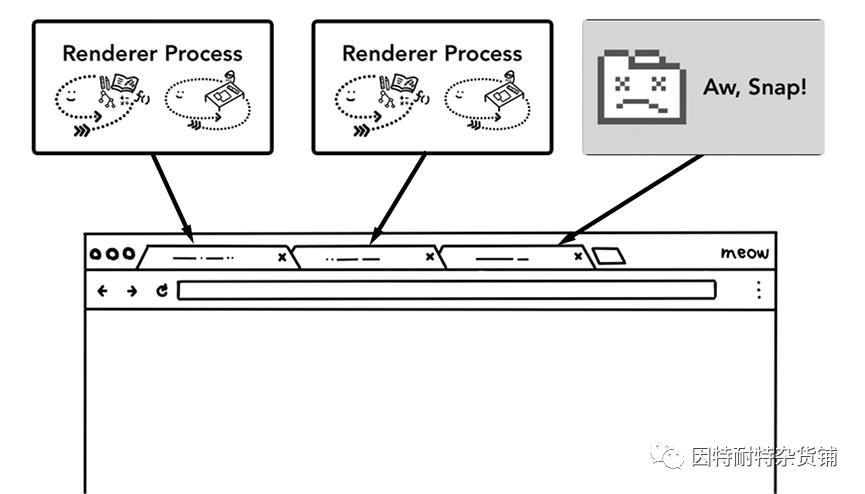 浏览器系列介绍,浏览器发展史及原理