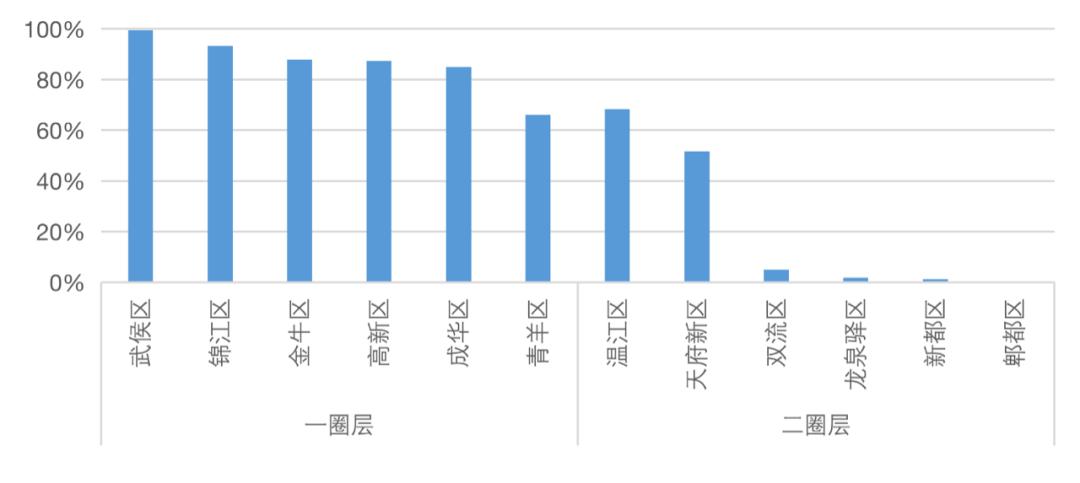 成都居住哪个区比较好,成都最适合年轻人居住的区