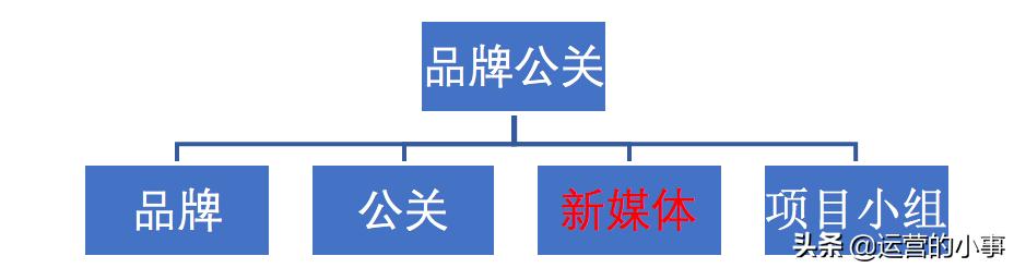 品牌新媒体矩阵搭建思路,新媒体矩阵最佳搭建方法