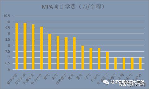 浙大mpa录取率,浙大mpa国家线预测2022
