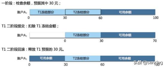 柔性事务解决方案之TCC