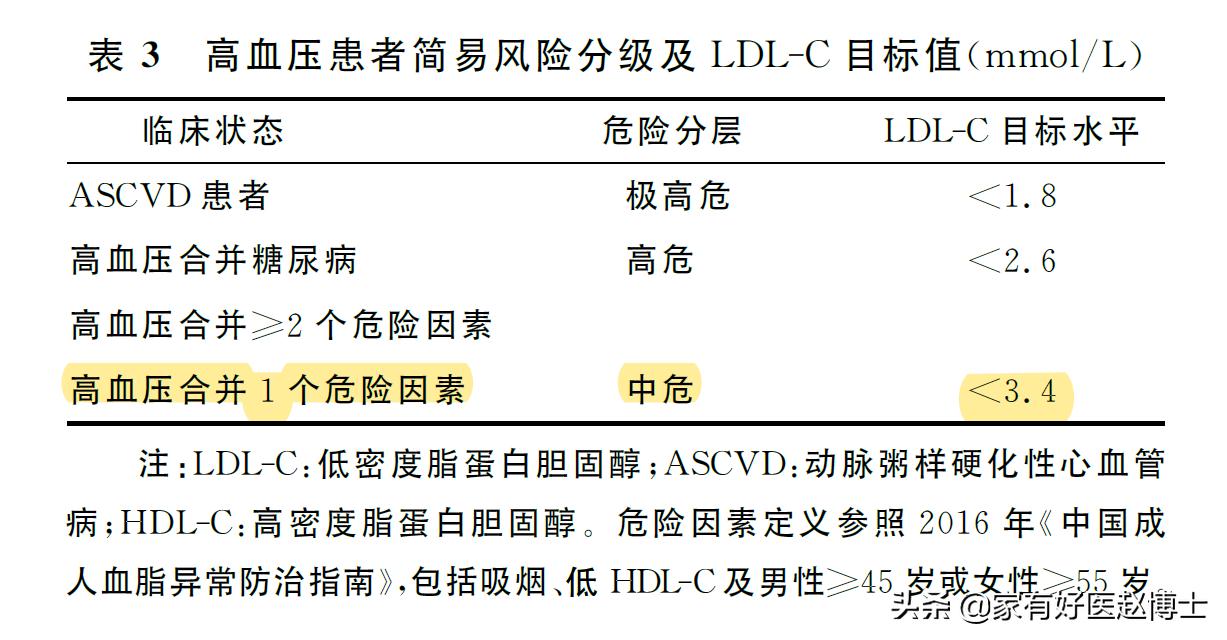 血压高低密度胆固醇3.3要吃他汀吗,血压高胆固醇高怎么降