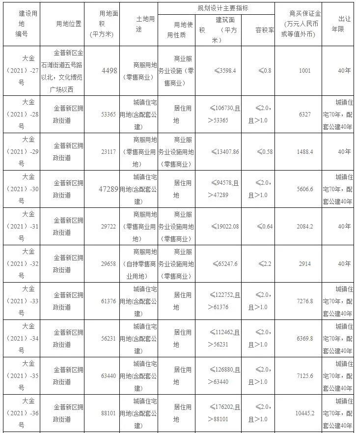 泉水河南、39中旁、辛寨子核心...大连7月要拍这些地
