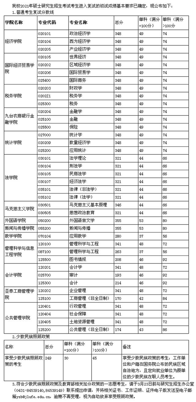 吉林财经大学2021考研复试分数线+接受调剂专业信息汇总