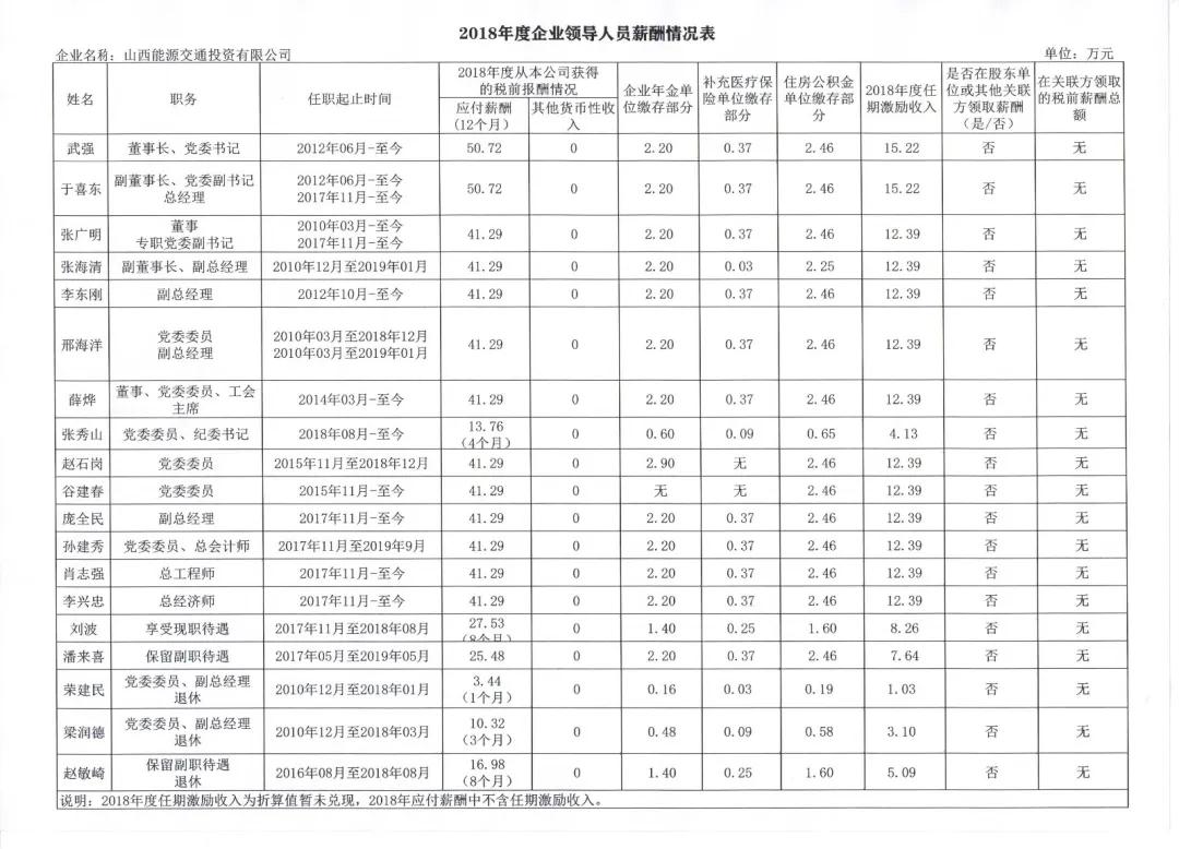 山西18家省属国企排名,山西六家省属国企