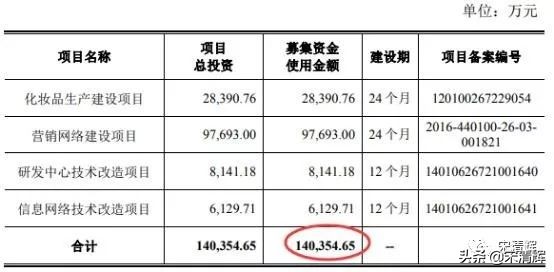 宋清辉：经销收入占主营比逾86% 丸美生物经销模式藏隐患