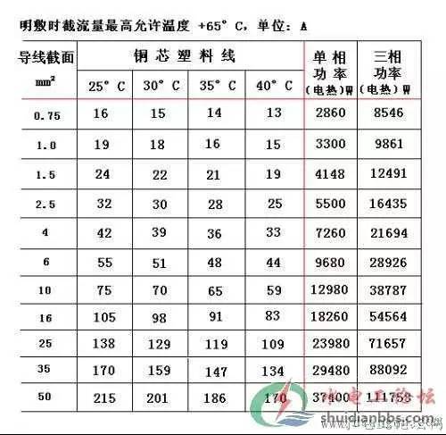 电线载流量对照表,电线载流量对照表及电缆的选择