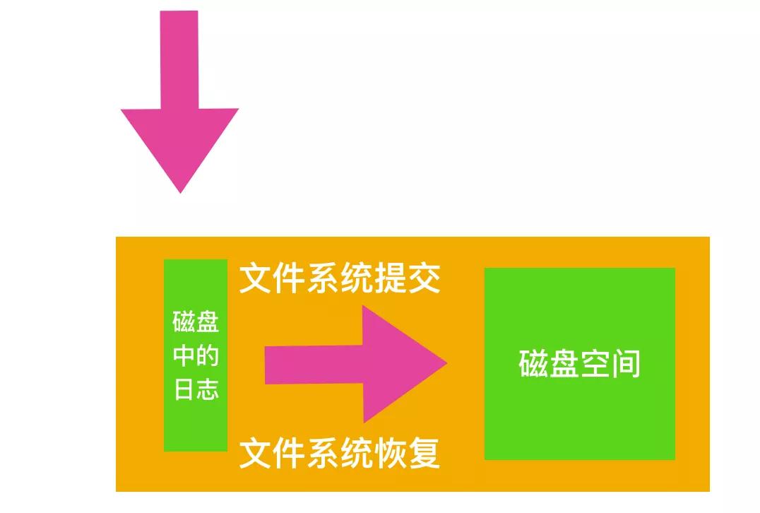 文件系统的操作,文件系统的概念与功能