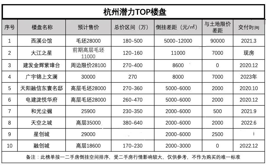 什么信号？大江东新挂牌的两宗涉宅用地，被要求年内不得开盘？（附杭州潜力TOP10楼盘）