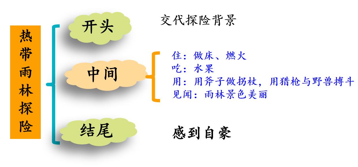 神奇的探险之旅习作例文,神奇的探险之旅习作500字范文