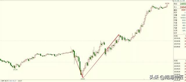 期货缺口理论的应用技巧,期货小转大