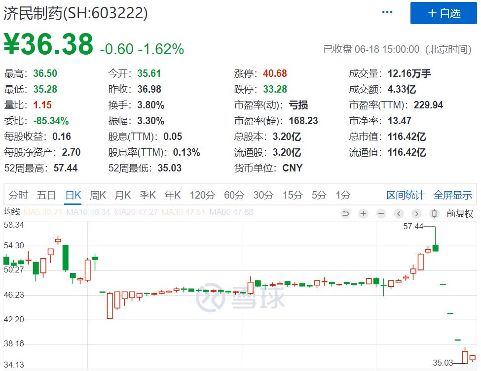 济民制药涨停,庄股暴涨200%