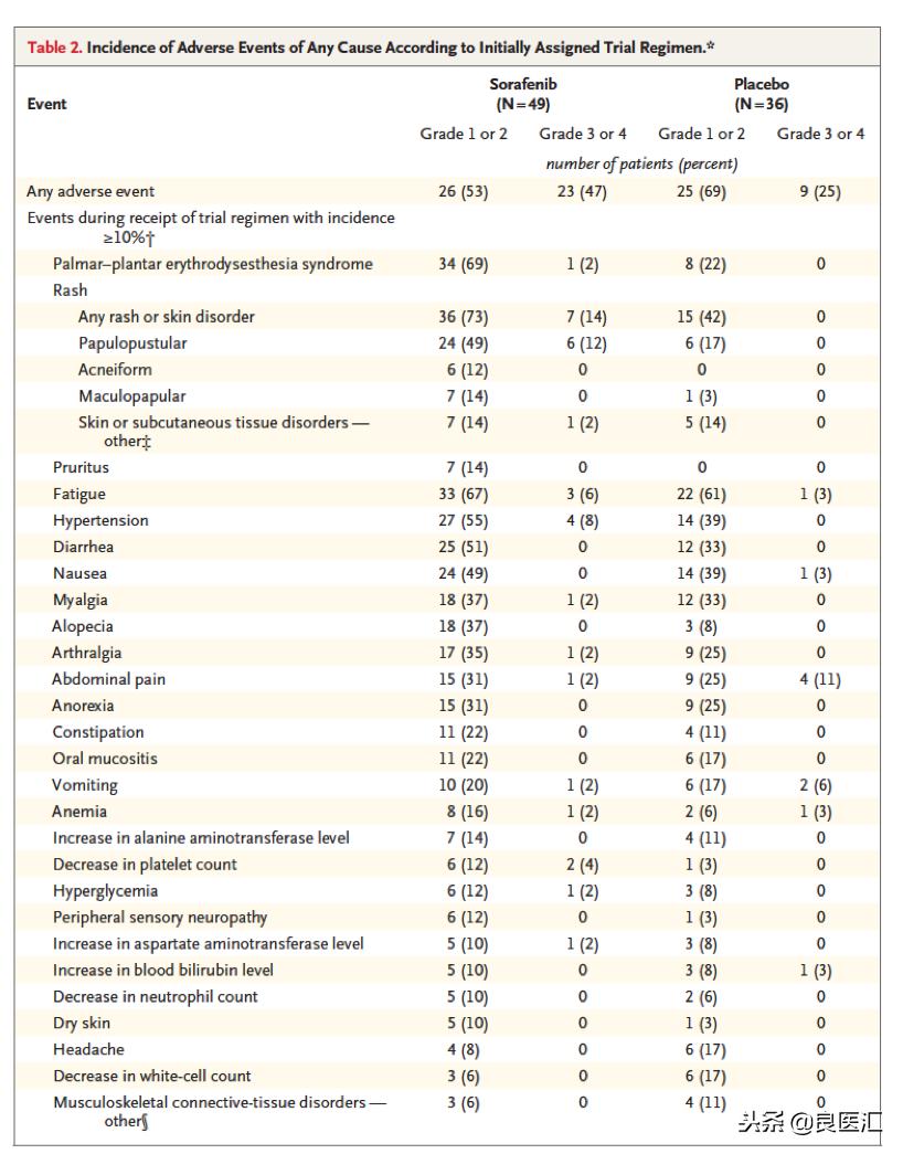 关注罕见肿瘤：索拉非尼治疗难治性硬纤维瘤，疗效喜人
