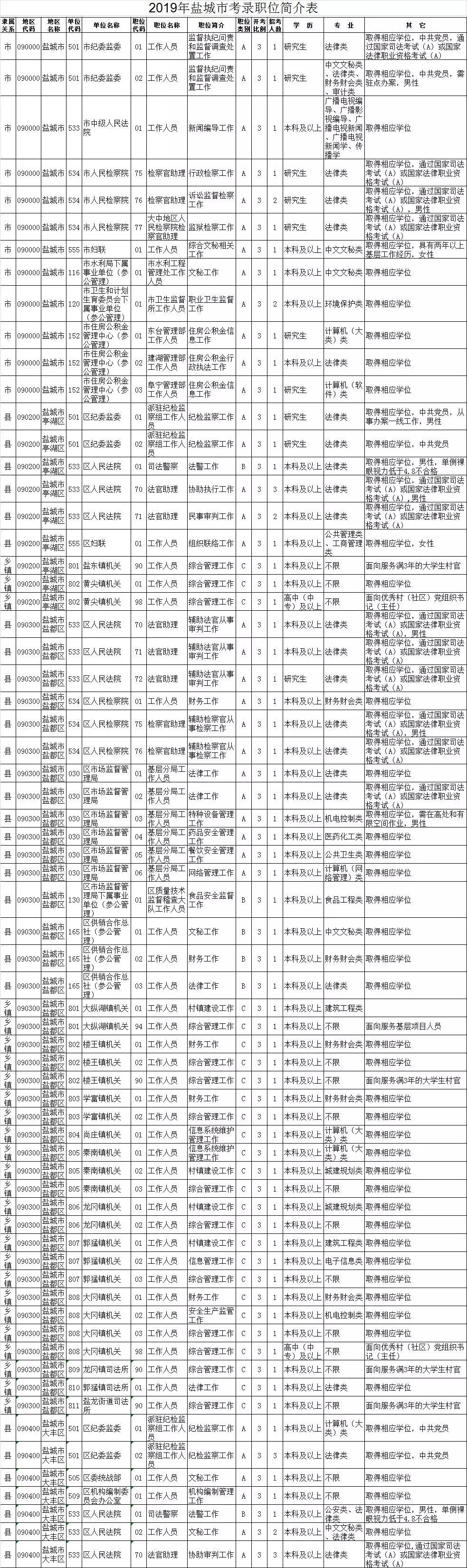2021江苏盐城公务员报名,江苏盐城公务员怎么报考