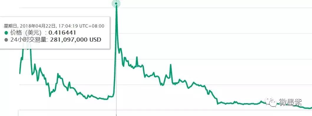 50个曾经明星项目,沦为被扣上“空气币”帽子?