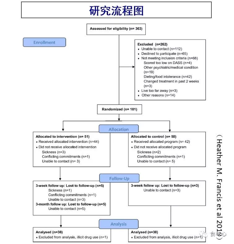 饮食调节改善抑郁,抑郁饮食吃什么好