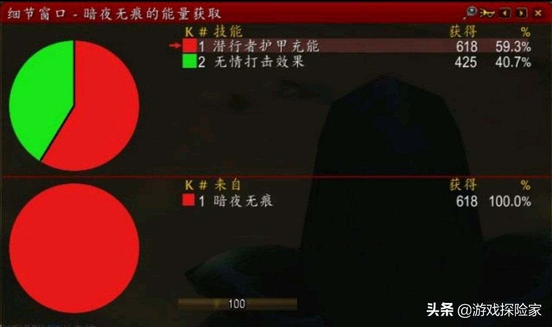魔兽怀旧服：潜行者T0.5实测数据出炉，DPS提*达升**3.5%，比肩T2套