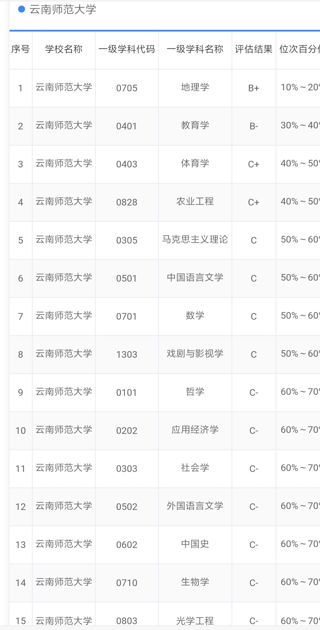 全国第四轮学科评估云南,云南大学各专业学科评估