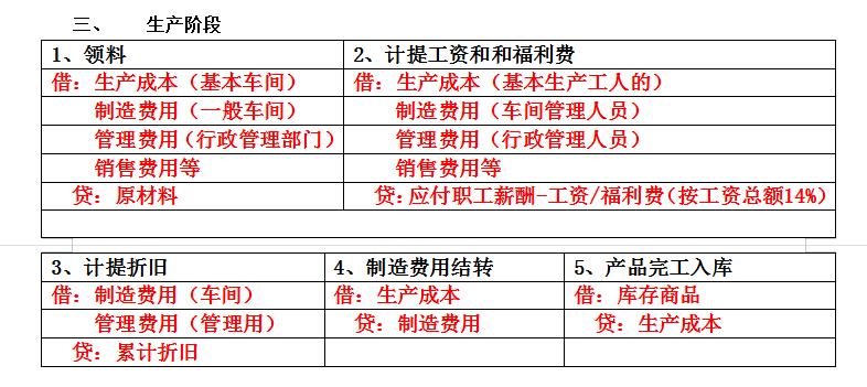 工会会计全套会计分录,会计分录实操每日练习