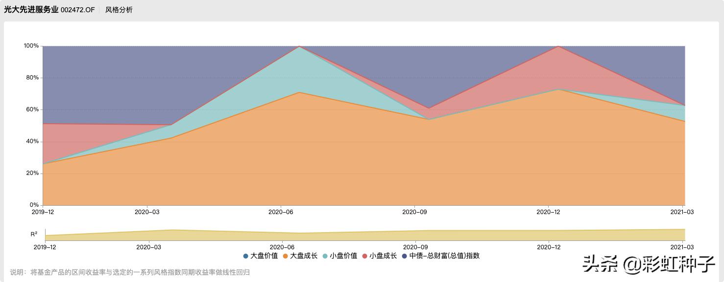 NO.606｜光大保德信基金詹佳-光大保德信品质生活，值不值得买？