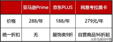 电商会员哪家强？网易考拉黑卡会员胜过亚马逊Prime、京东PLUS