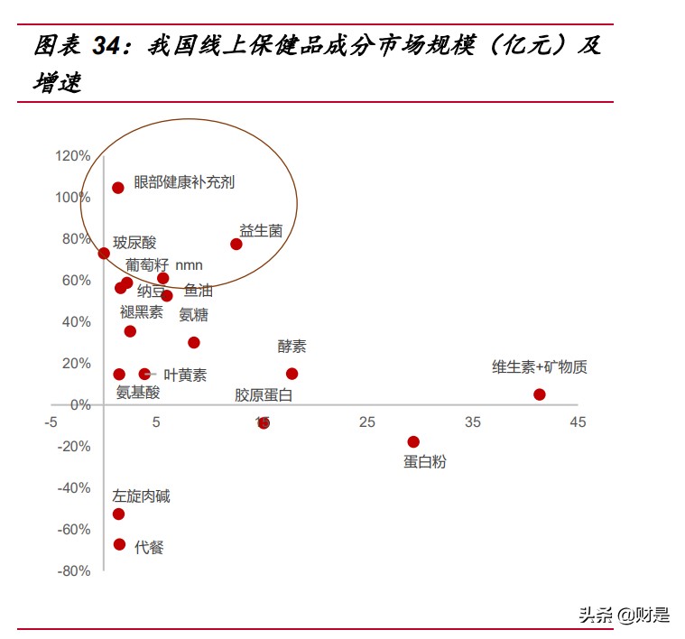 保健品市场研究,保健品行业洞察重点公司