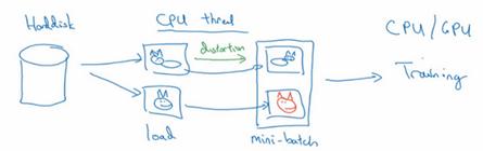 吴恩达深度学习笔记,90-数据扩充（Dataaugmentation）