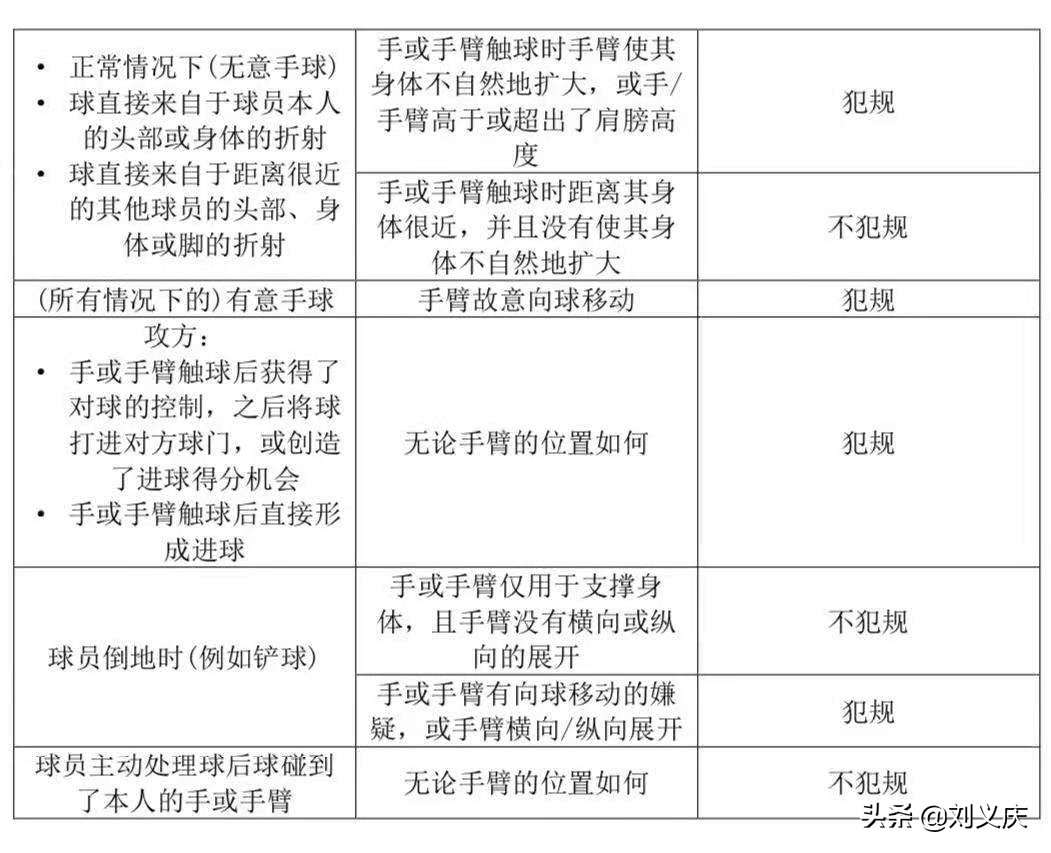 足球的手球规则与最新规则,足球与篮球触线规则