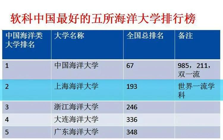 上海海洋大学在全国海洋高校排名,中国最好十所海洋大学