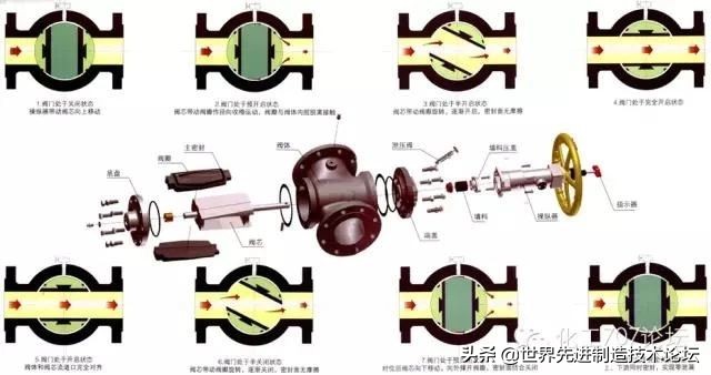 阀门各项图例,动图20种阀门原理合集太全啦