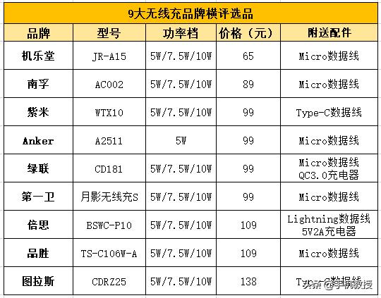 最强无线快充实测,热门品牌无线充测评