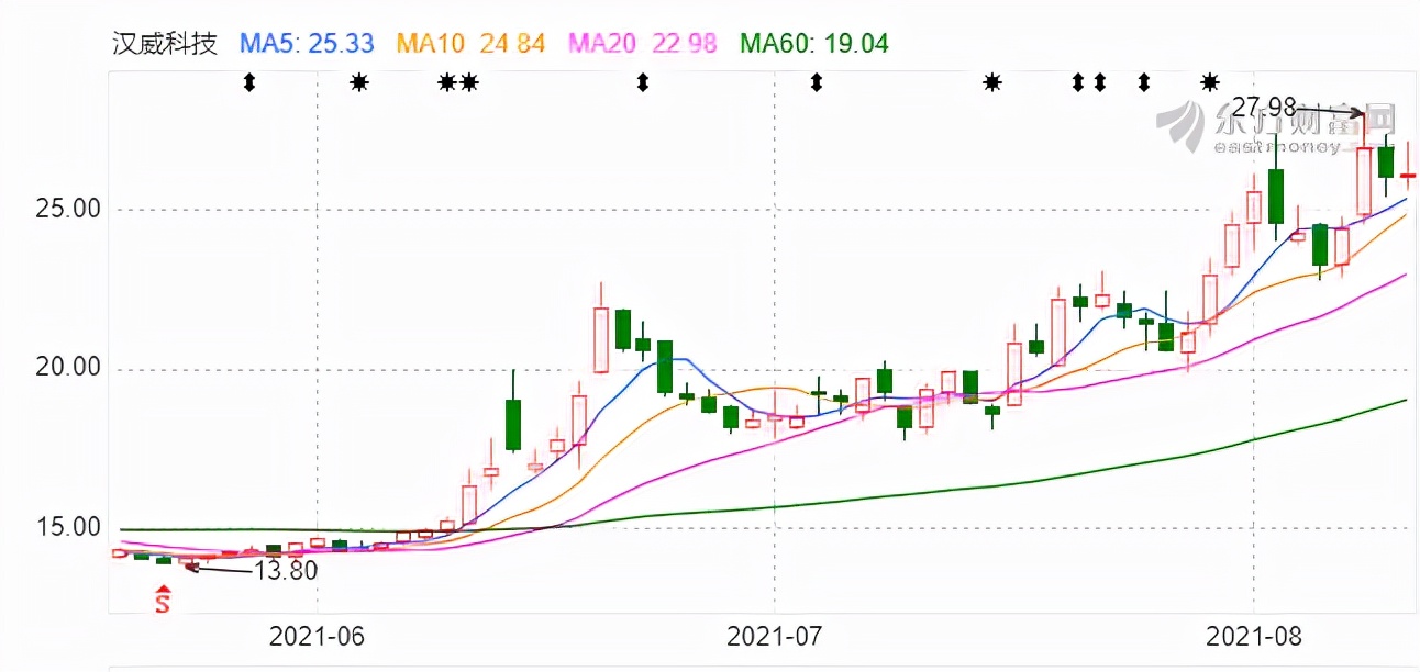 汉威科技为什么一直跌,汉威科技下周会翻倍吗