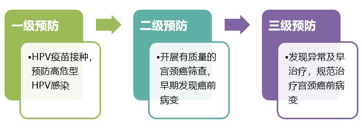 宫颈癌前病变者如何预防宫颈癌,宫颈癌病变早期症状要怎么治疗