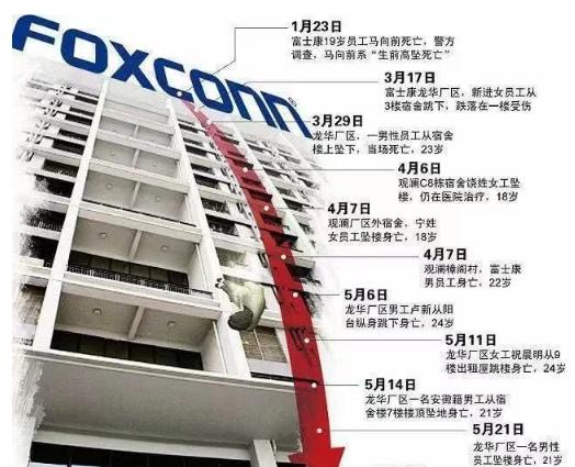 富士康13连跳的原因及启示,富士康13连跳发生的时间及频率
